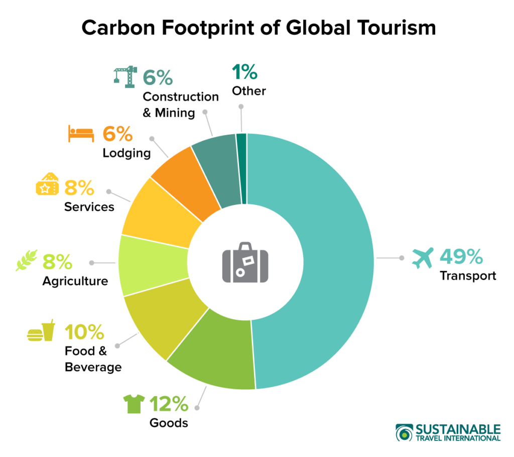 Gambar 4. Carbon Footprint of Global Tourism (Sustainable Travel International) 